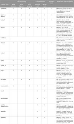 Recent methodological developments in data-dependent analysis and data-independent analysis workflows for exhaustive lipidome coverage